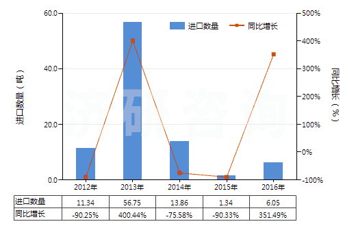 2012-2016年中國(guó)碳化硼(HS28499010)進(jìn)口量及增速統(tǒng)計(jì)